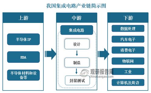 我國集成電路行業重心轉向設計，高端設備材料國產化刻不容緩